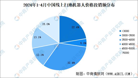 2024年中国扫地机器人行业市场前景预测研究报告(图5)