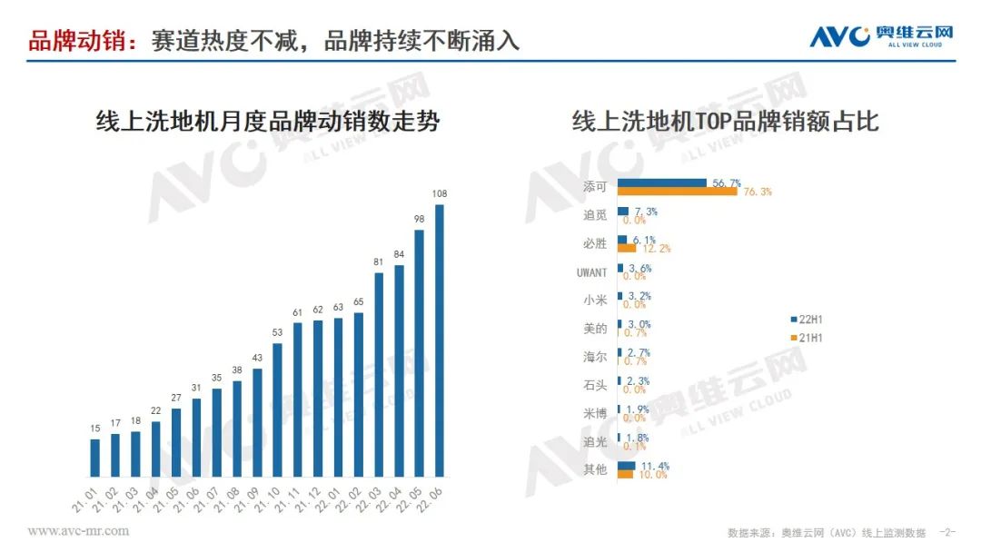 【半年总结】洗地机乘风破浪正当时问鼎百亿无悬念(图2)