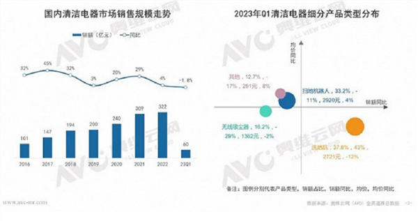 稳住基本盘开辟增长点石头科技将推洗地机新品(图2)