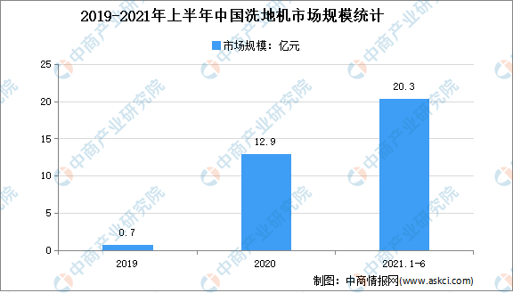 2021年1-9月中国洗地机市场运行情况分析：入局品牌达52家