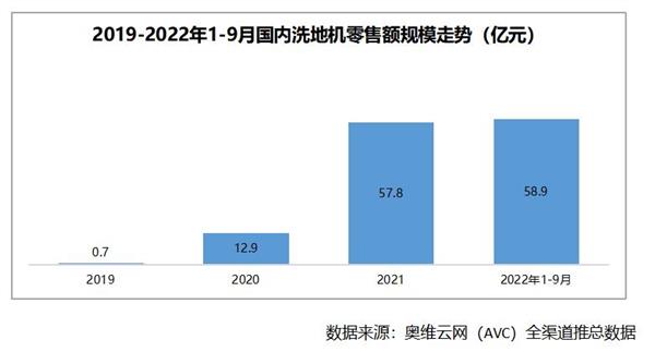 2022洗地机行业白皮书发布无线蒸汽洗地机引发行业关注(图2)