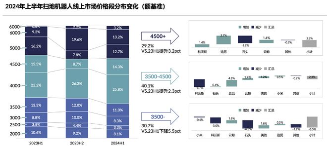 上半年智能清洁行业逆势上扬追觅扫地机增长984%领跑高端市场(图2)