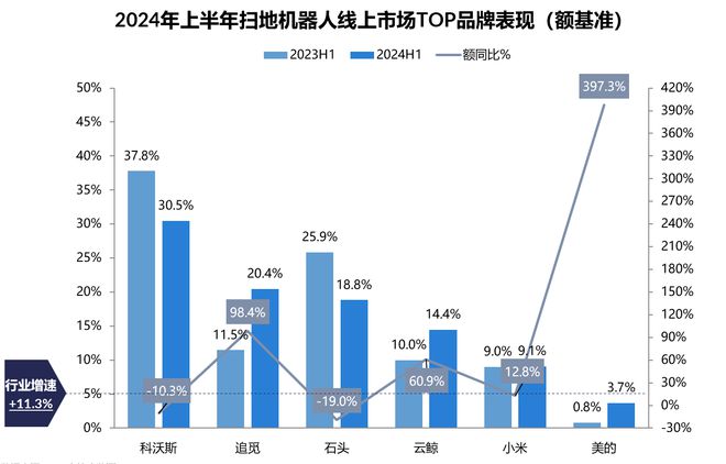 上半年智能清洁行业逆势上扬追觅扫地机增长984%领跑高端市场