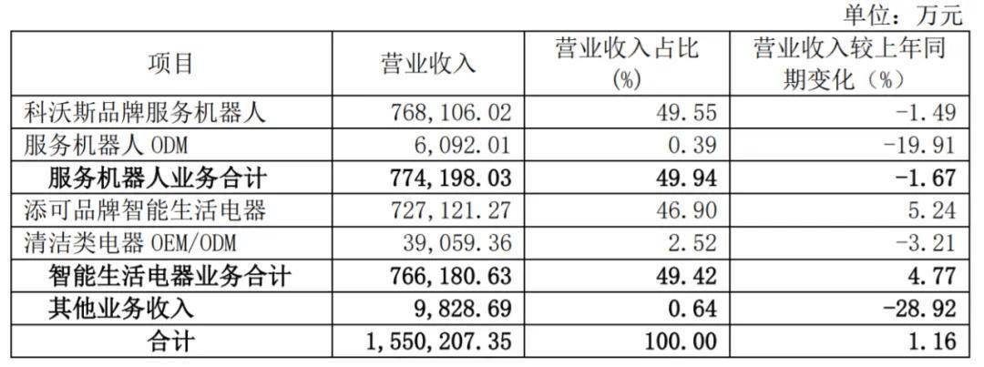 一年卖出300万台洗地机！跨境大卖打破低价怪圈