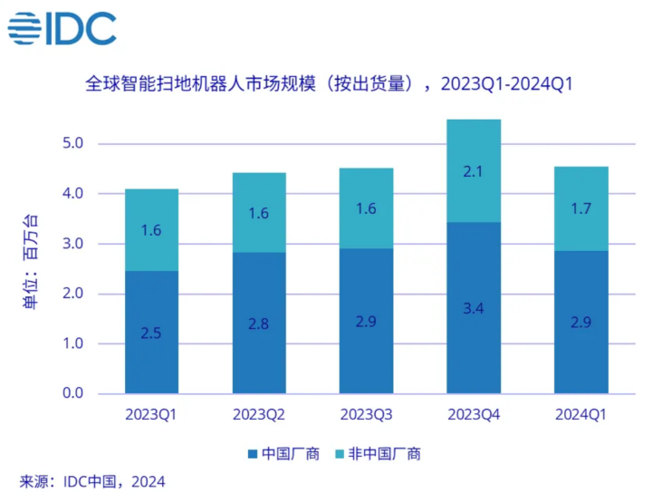 Q1全球智能扫地机器人出货4554万台石头同比增长183%(图1)