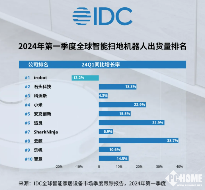 Q1全球智能扫地机器人出货4554万台石头同比增长183%(图2)