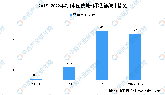 2022年中国洗地机零售额及市场渠道占比情况分析（图）(图1)