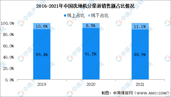 2022年中国洗地机零售额及市场渠道占比情况分析（图）(图2)