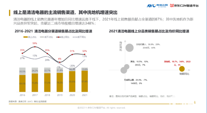 奥维云网分析中国洗地机消费趋势线成(图1)