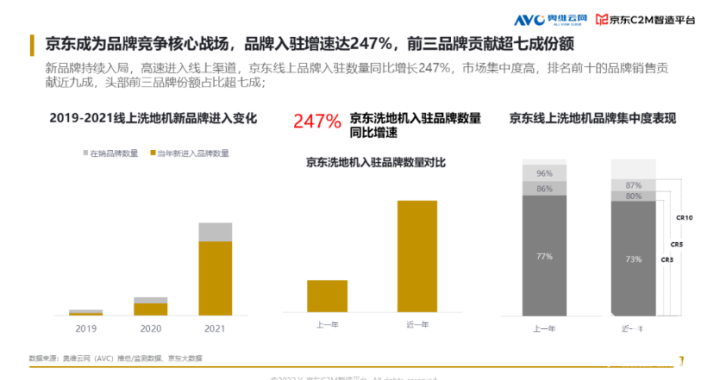 奥维云网分析中国洗地机消费趋势线成(图2)