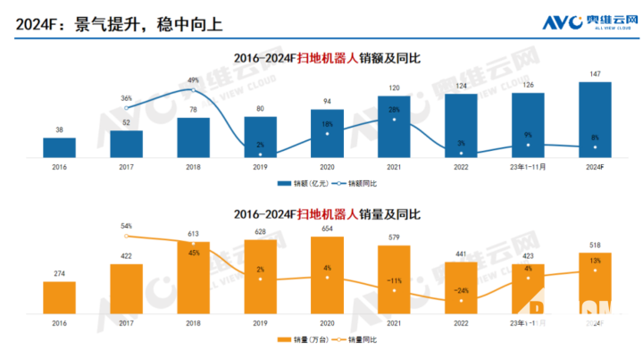 奥维云网：预测2024扫地机市场销量同比增长13%