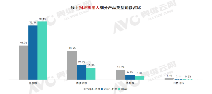 奥维云网：预测2024扫地机市场销量同比增长13%(图2)