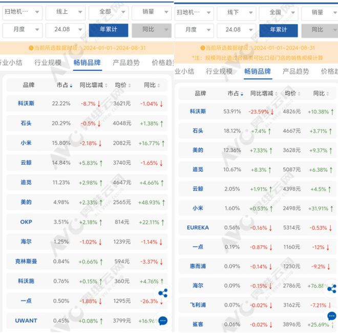 扫地机市场竞争烈度加剧科沃斯石头追觅云鲸小米表现如何？(图2)