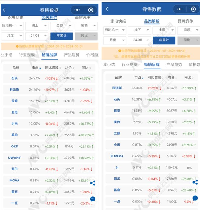 扫地机市场竞争烈度加剧科沃斯石头追觅云鲸小米表现如何？(图3)