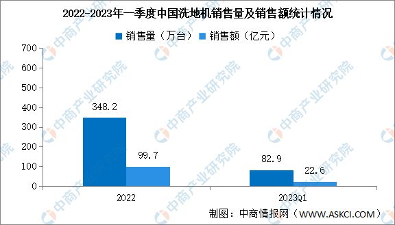 2022年一季度中国洗地机销售情况：销量同比增长623%