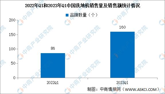 2022年一季度中国洗地机销售情况：销量同比增长623%(图2)