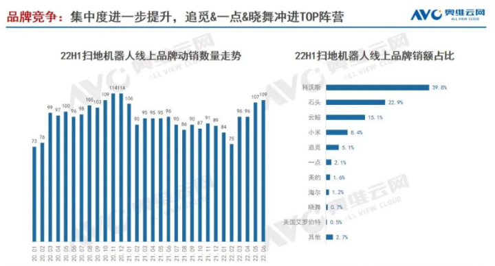 奥维云网：自清洁款扫地机已成消费者购买首选(图2)