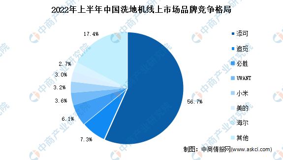 2022年1-6月中国洗地机市场运行情况分析：零售额42亿元(图2)