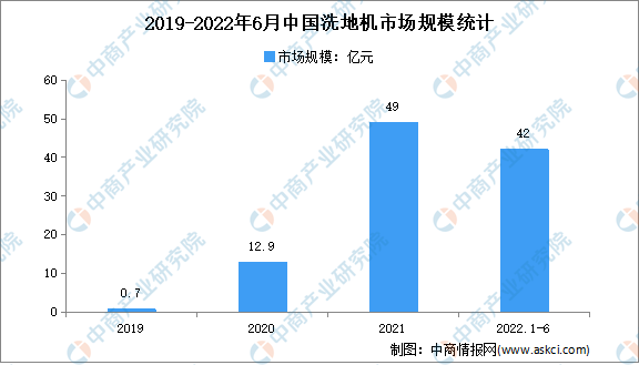 2022年1-6月中国洗地机市场运行情况分析：零售额42亿元(图1)