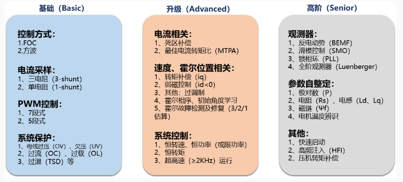 士兰微电子多款家电及工具类电机控制解决方案