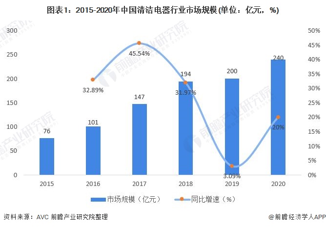 2021年中国清洁电器行业市场现状与发展前景分析洗地机迎来爆发期【组图】(图1)