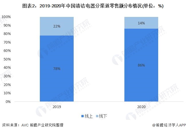 2021年中国清洁电器行业市场现状与发展前景分析洗地机迎来爆发期【组图】(图2)