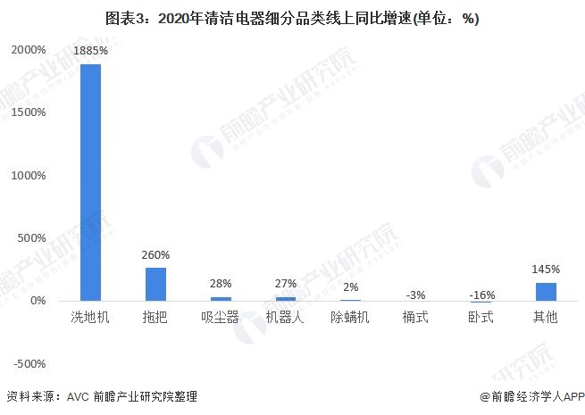 2021年中国清洁电器行业市场现状与发展前景分析洗地机迎来爆发期【组图】(图3)