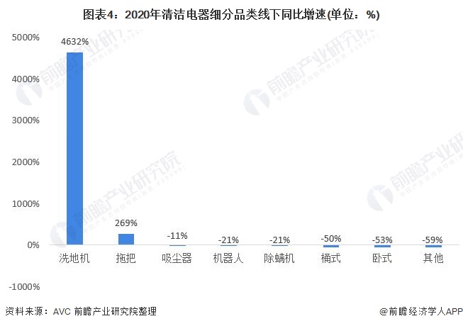 2021年中国清洁电器行业市场现状与发展前景分析洗地机迎来爆发期【组图】(图4)