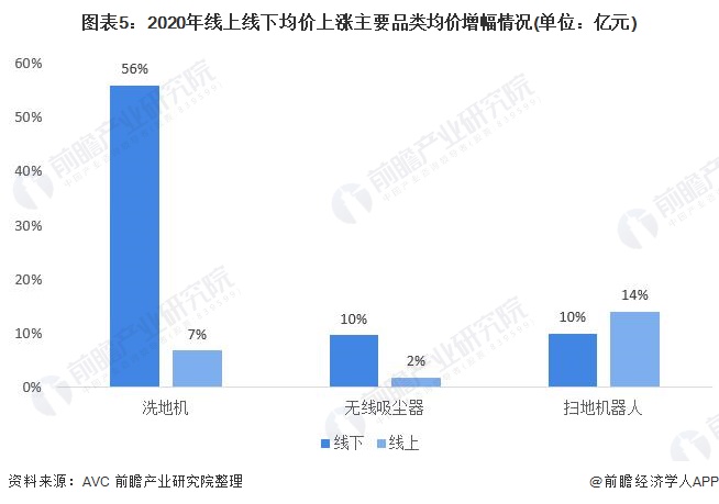 2021年中国清洁电器行业市场现状与发展前景分析洗地机迎来爆发期【组图】(图5)