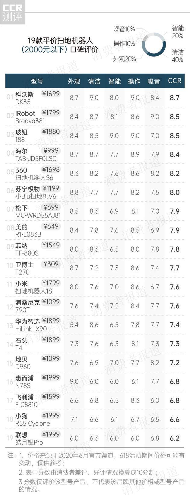 33款扫地机器人口碑：售价6350元的戴森口碑垫底