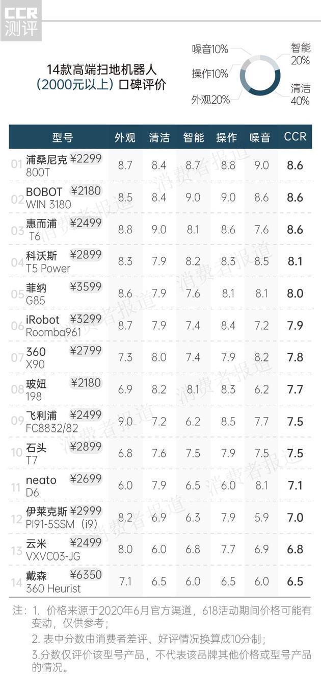 33款扫地机器人口碑：售价6350元的戴森口碑垫底(图2)