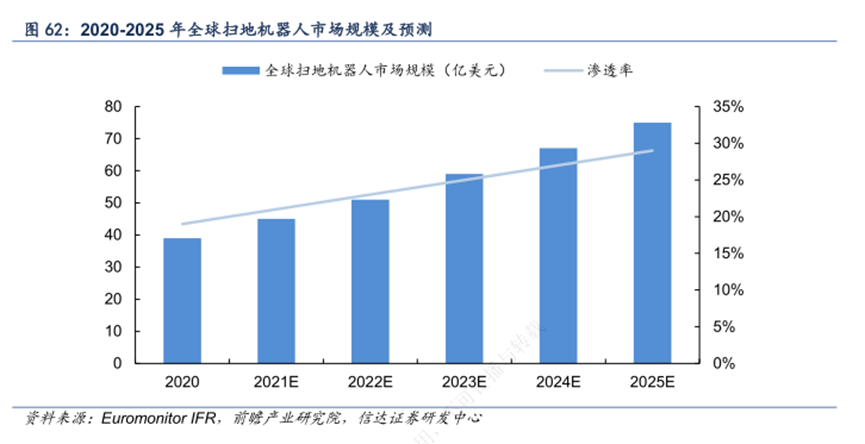 头部公司融资超数十亿元行业增速超30%扫地机器人行业进入竞速赛