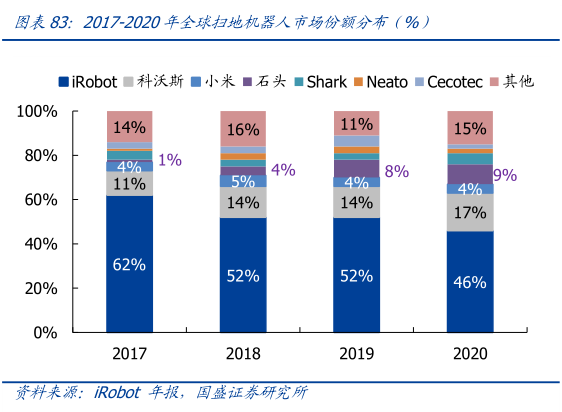 头部公司融资超数十亿元行业增速超30%扫地机器人行业进入竞速赛(图2)