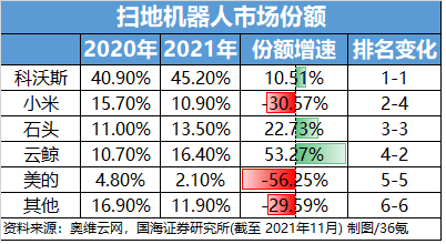 头部公司融资超数十亿元行业增速超30%扫地机器人行业进入竞速赛(图5)