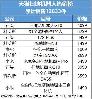 头部公司融资超数十亿元行业增速超30%扫地机器人行业进入竞速赛(图7)