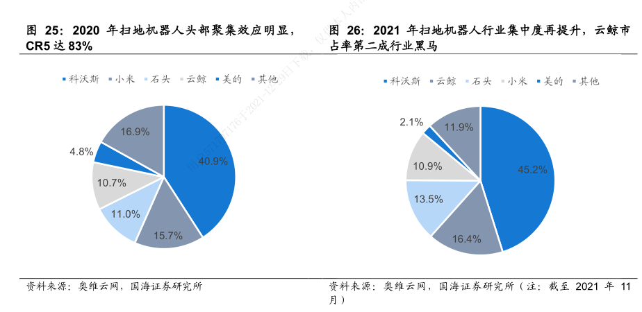 头部公司融资超数十亿元行业增速超30%扫地机器人行业进入竞速赛(图6)