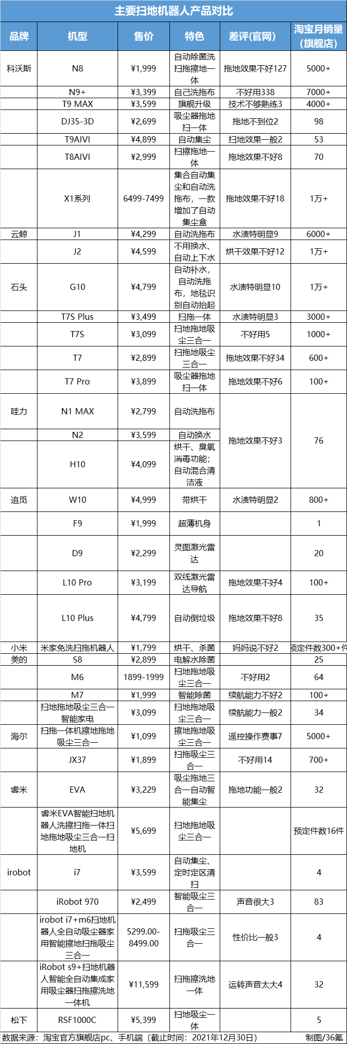 头部公司融资超数十亿元行业增速超30%扫地机器人行业进入竞速赛(图8)