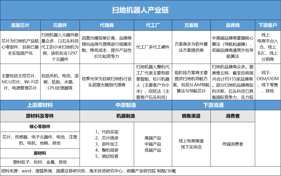 头部公司融资超数十亿元行业增速超30%扫地机器人行业进入竞速赛(图10)