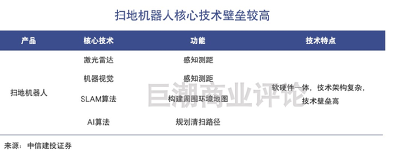 头部公司融资超数十亿元行业增速超30%扫地机器人行业进入竞速赛(图11)