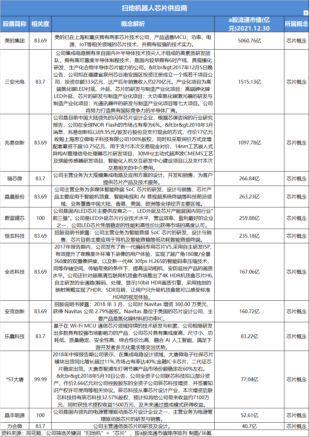 头部公司融资超数十亿元行业增速超30%扫地机器人行业进入竞速赛(图12)