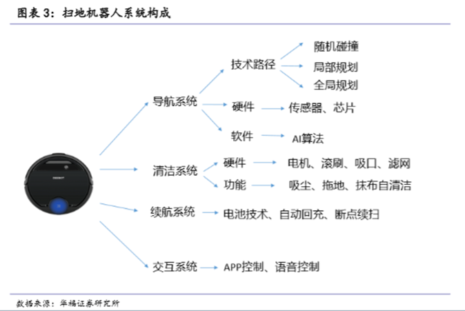 头部公司融资超数十亿元行业增速超30%扫地机器人行业进入竞速赛(图13)