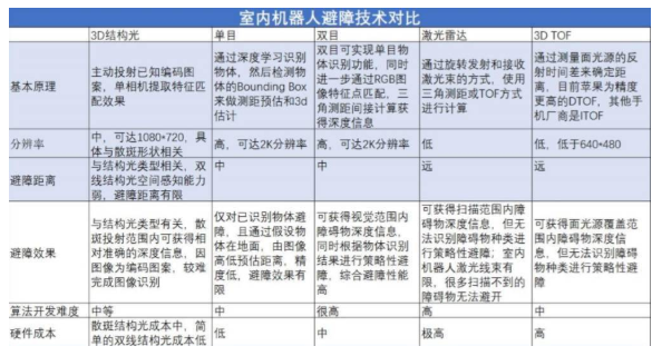 头部公司融资超数十亿元行业增速超30%扫地机器人行业进入竞速赛(图14)