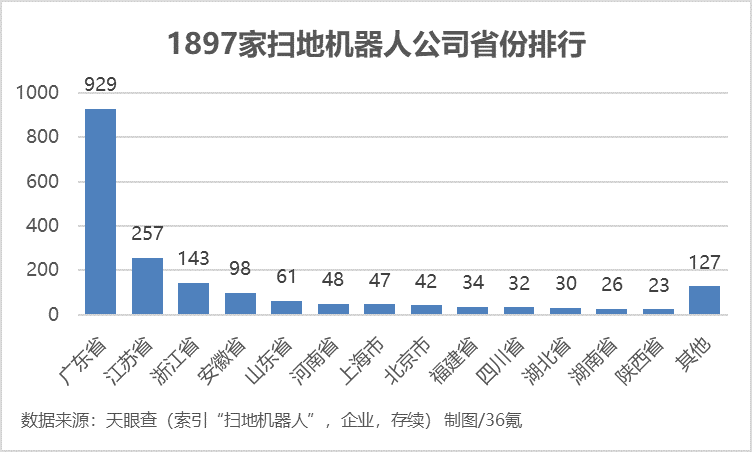 头部公司融资超数十亿元行业增速超30%扫地机器人行业进入竞速赛(图16)