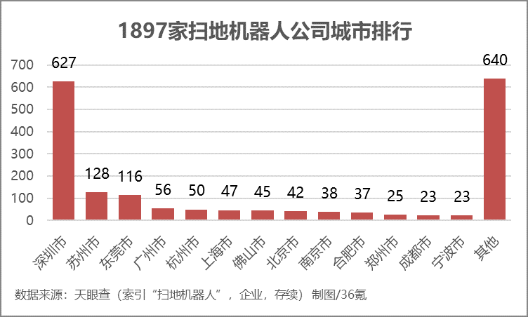 头部公司融资超数十亿元行业增速超30%扫地机器人行业进入竞速赛(图17)