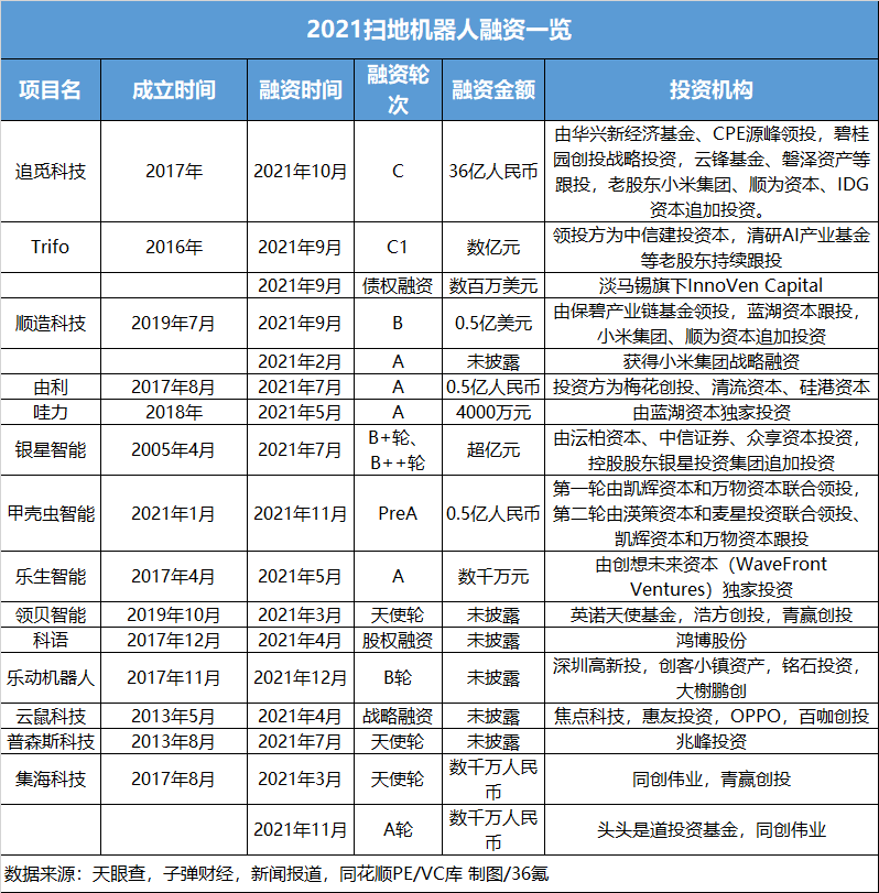 头部公司融资超数十亿元行业增速超30%扫地机器人行业进入竞速赛(图18)