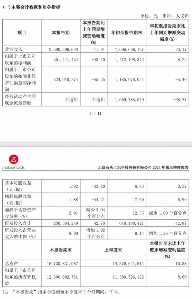 扫地机“双雄”三季报：科沃斯、石头科技净利润均下滑明显(图2)