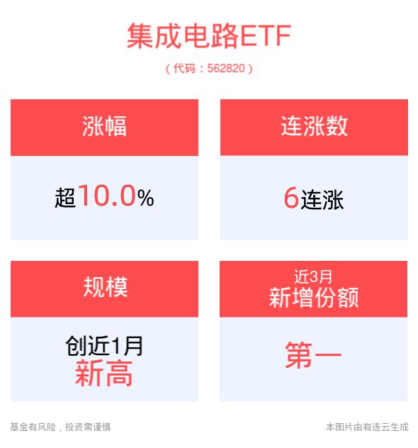 集成电路设计收入前8个月同比增长138%集成电路ETF(562820)一字涨停