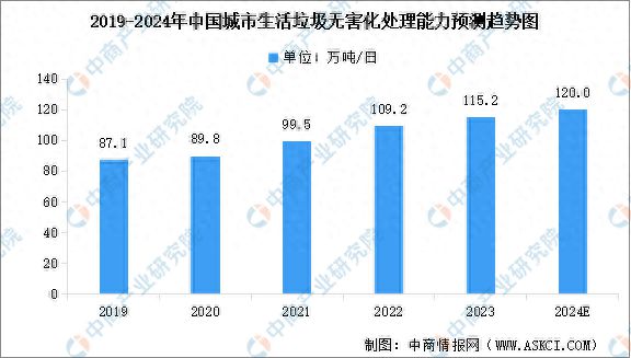 2024年中国城市生活垃圾无害化处理量及行业发展趋势预测分析(图1)