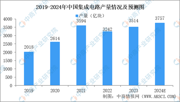 2024年中国集成电路设计行业前景预测研究报告（简版）