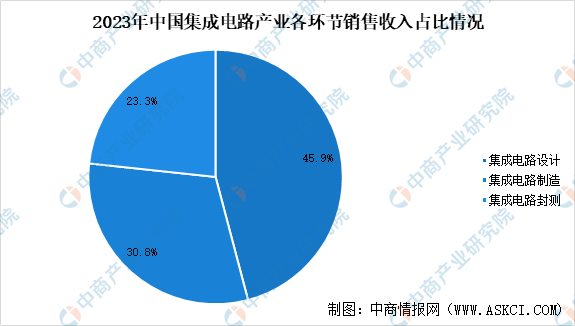 2024年中国集成电路设计行业前景预测研究报告（简版）(图3)